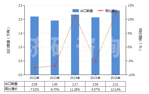 2012-2016年中國(guó)初級(jí)形狀的聚四氟乙烯(HS39046100)出口量及增速統(tǒng)計(jì)